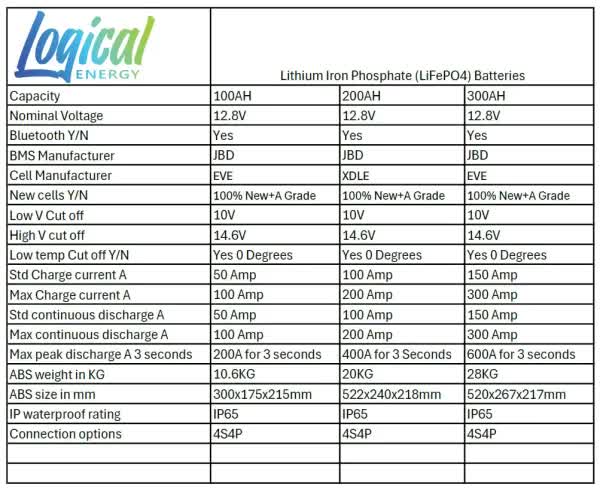NZ Logical 200AH 4×4 LiFePO4 Lithium Battery